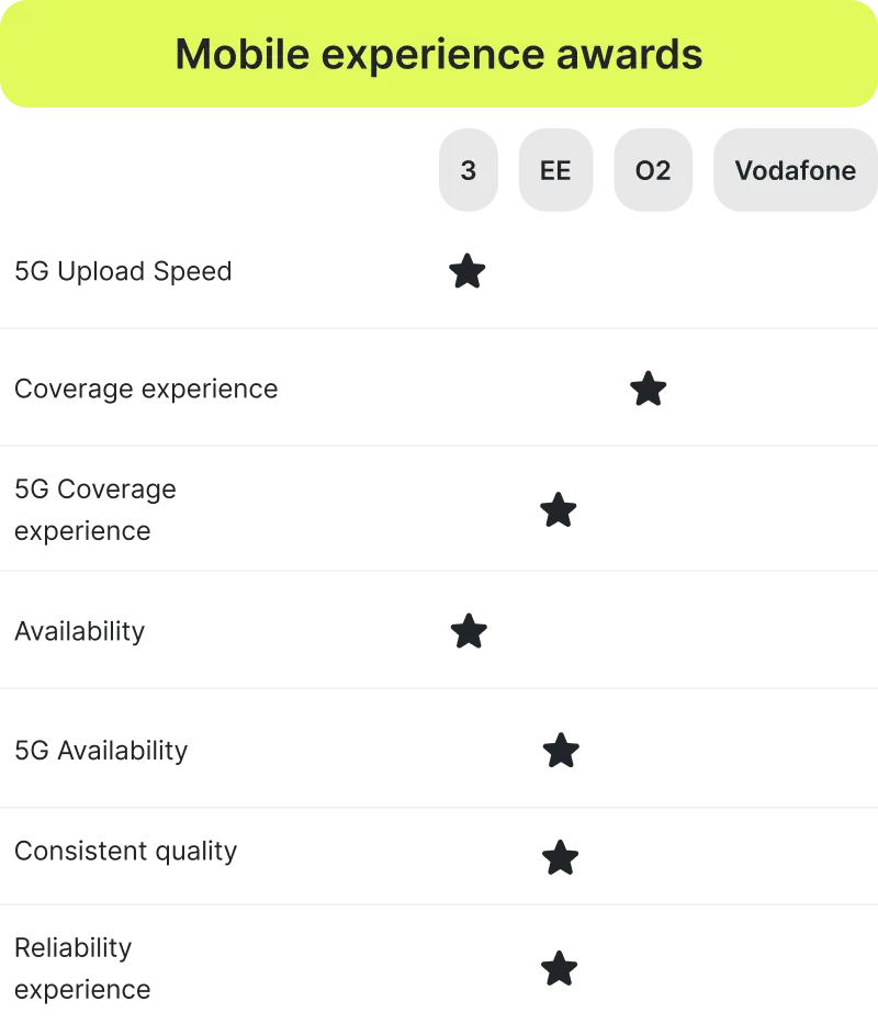Informe Opensignal 2026: los mejores operadores m&oacute;viles del Reino Unido