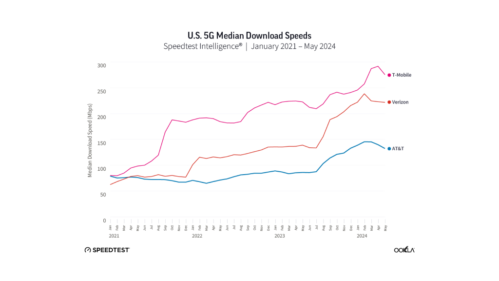 Velocidad media de descarga 5G - t-mobile vs verizon vs at&t