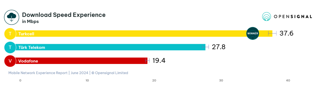 Turkcell, Vodafone, and Türk Telekom download speed