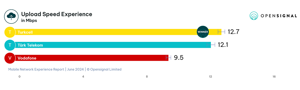 Turkcell, Vodafone, and Türk Telekom upload speed