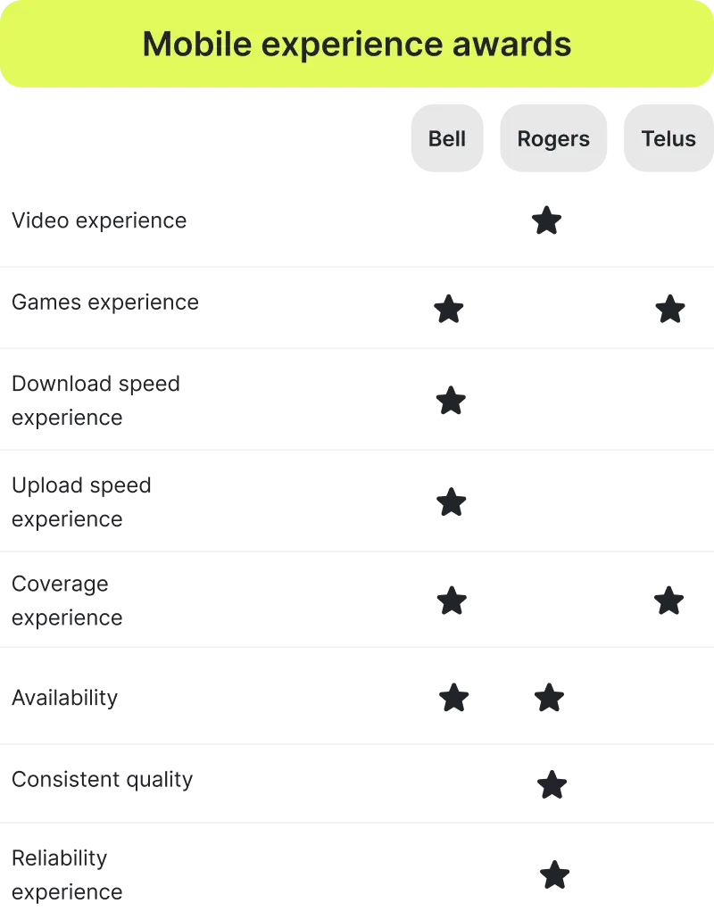 canada mobile experience comparison - bell vs rogers vs tallus