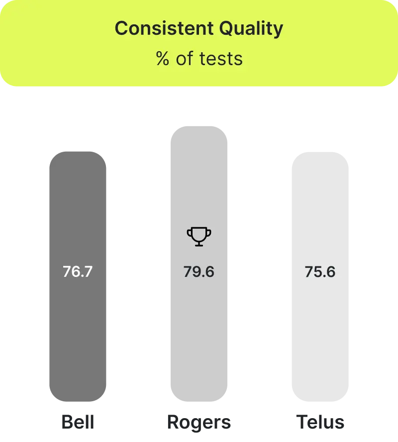 canadian-mobile-operators-with-the-best-Consistency-Reliability
