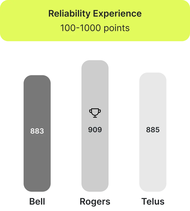 canadian-mobile-operators-with-the-best-Consistency-Reliability1