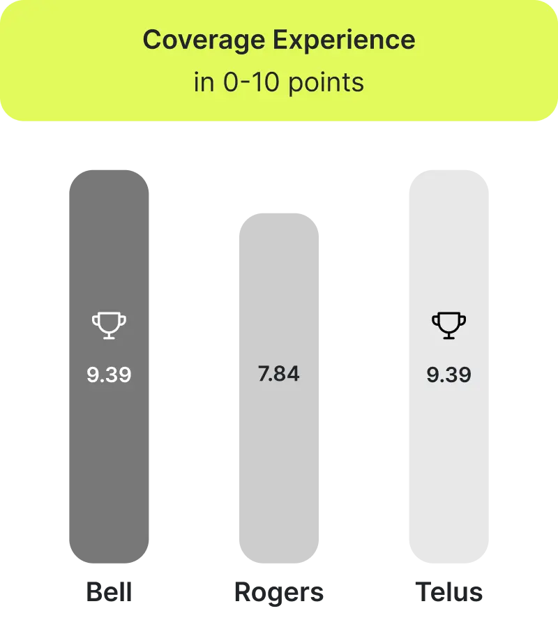 canadian-mobile-operators-with-the-best-Coverage-Experience-and-Availability