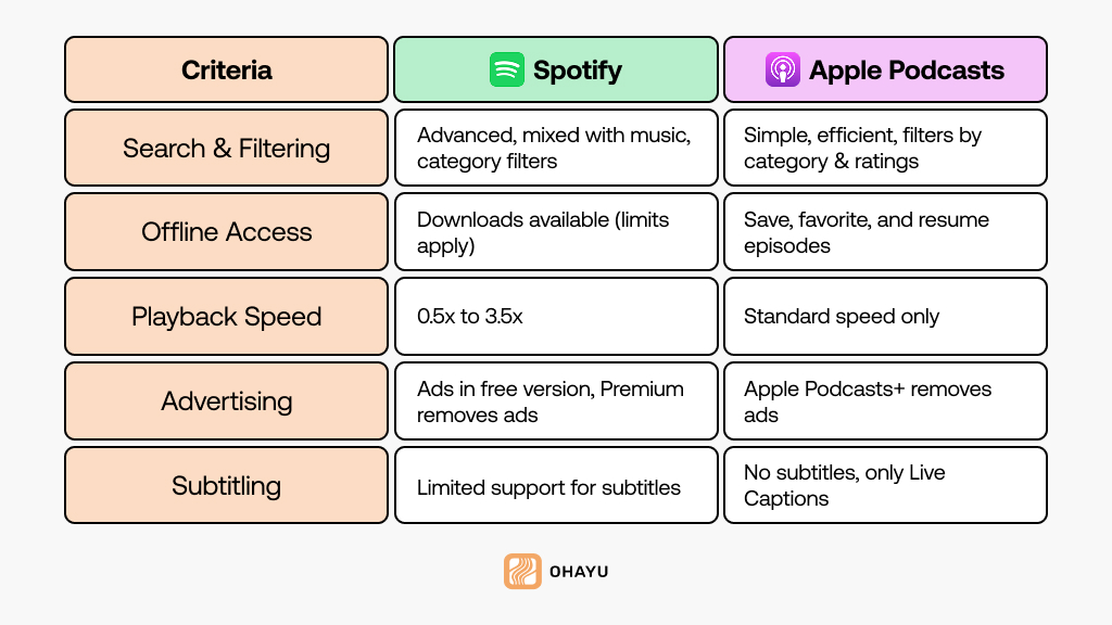 Spotify vs Apple Digital Nomad Podcasts