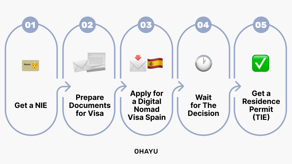 How to Apply for a Spanish Digital Nomad Visa