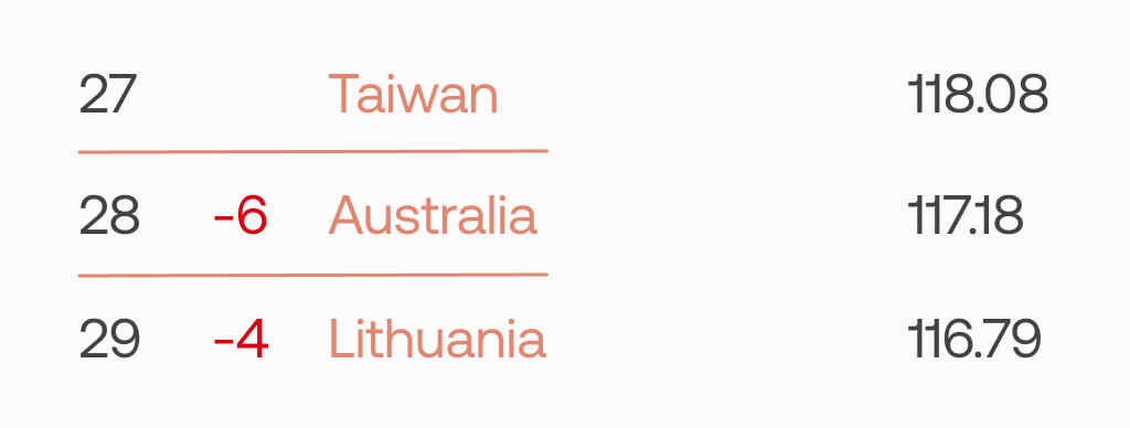 Speedtest Global Index Australia