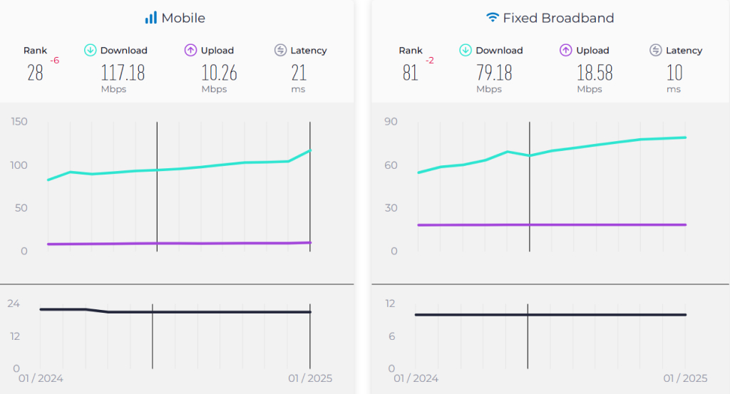 average download speed in Australia