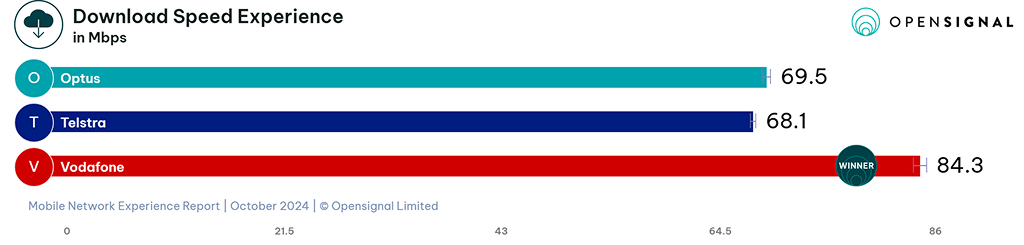 download speeds award Australia