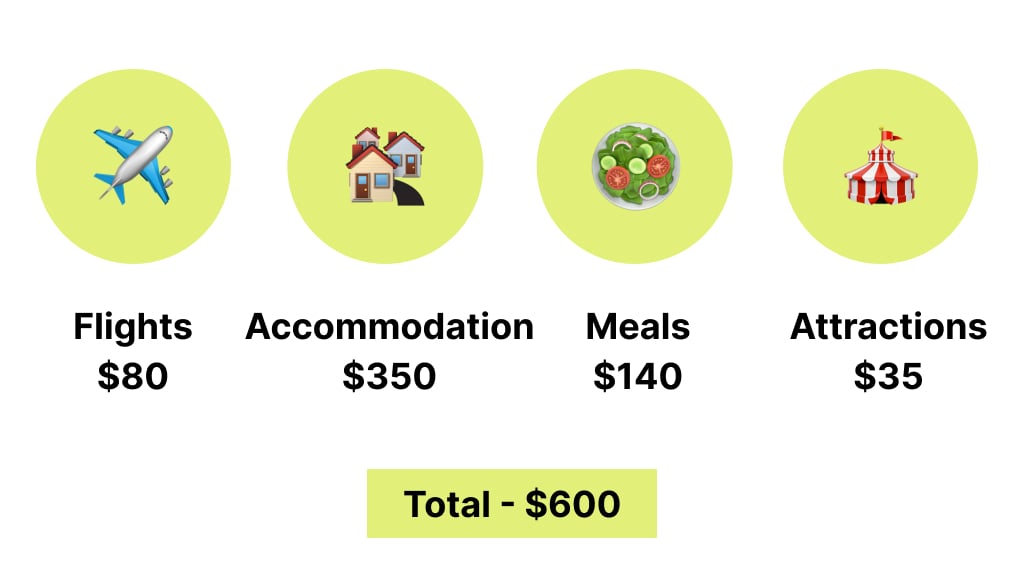Greece vacation cost breakdown table^ accommodation, flights, meals