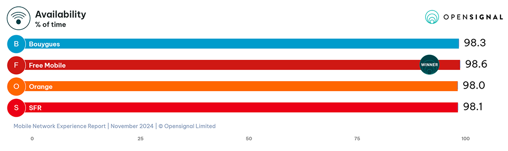 Best French Mobile Networks - Price, 5G Coverage, Internet Speed