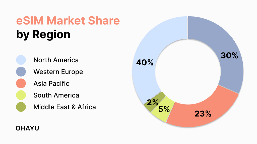 eSIM market share statistics 2025 by region: USA, Europe, Asia, South America, Middle East, Africa