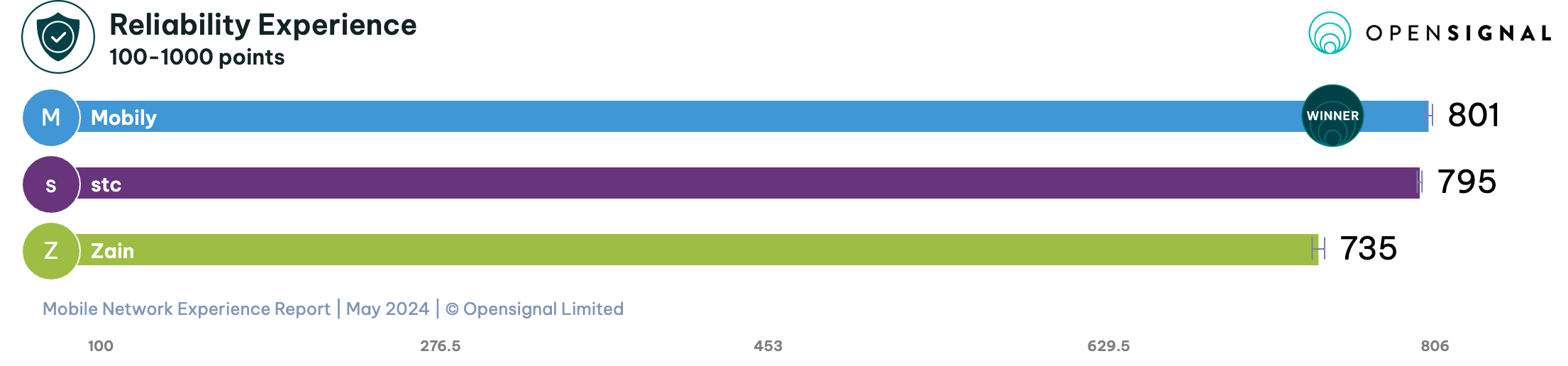 Best Mobile Networks in Saudi Arabia - Providers, Prices, Speed
