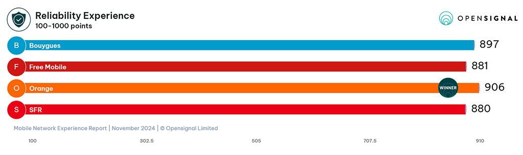Best French Mobile Networks - Price, 5G Coverage, Internet Speed