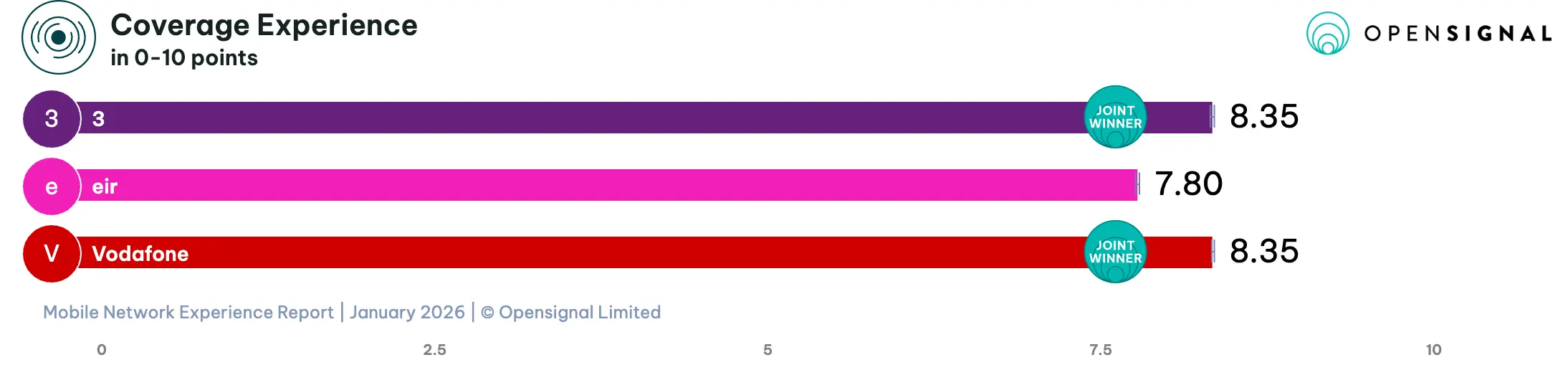 3-eir-and-vodafone-coverage-experience-in-Ireland