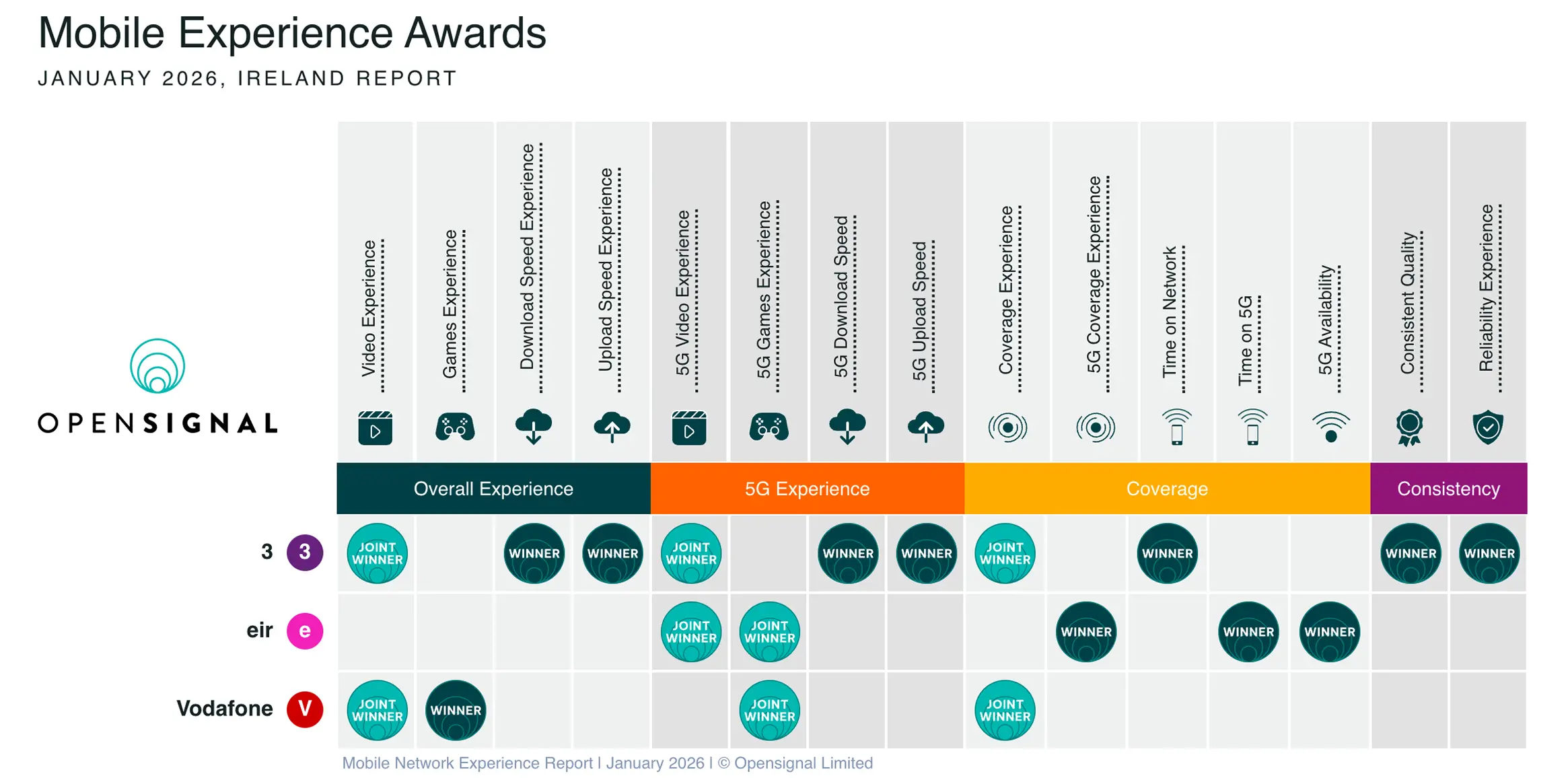 Comparing-the-Best-Irish-Mobile-Networks