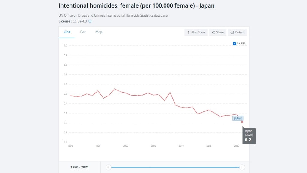 intentional homicides rate per 100000 females