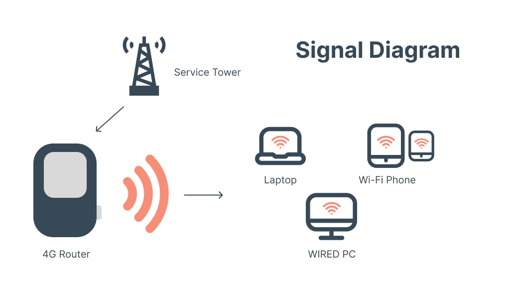what is pocket Wi-Fi - a portable internet router diagram