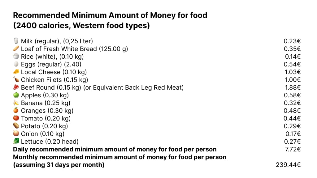 recommended amount of money for food in Portugal