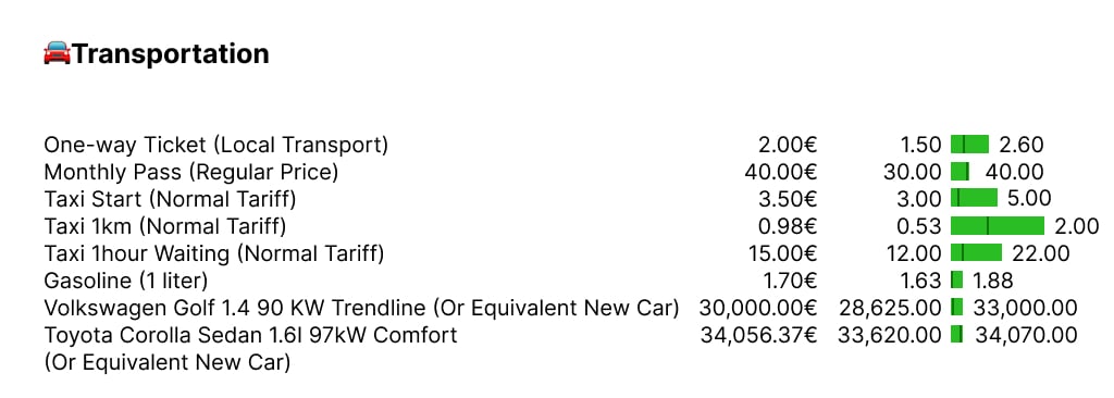 transportation cost in Portugal in August