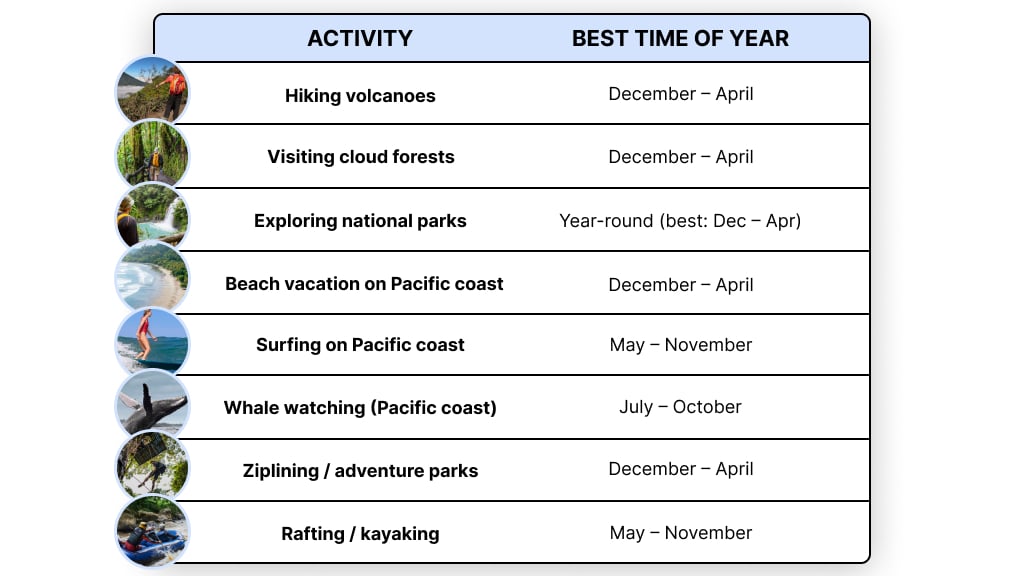 what to do in Costa Rica by month