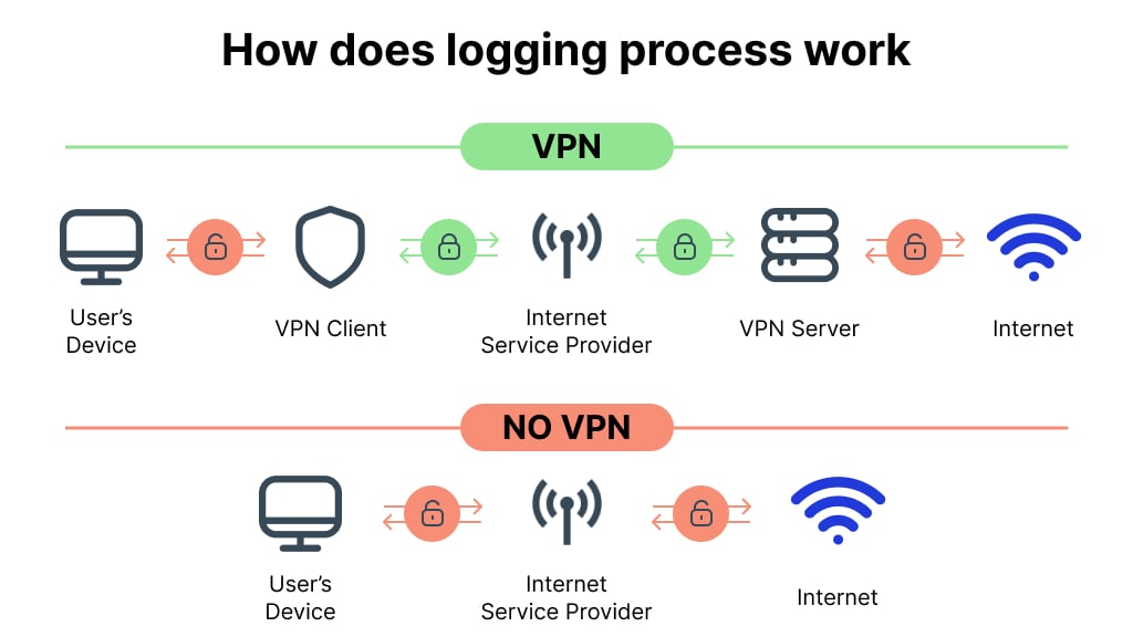 Configuring your own VPN server - how logging process works (infographics)