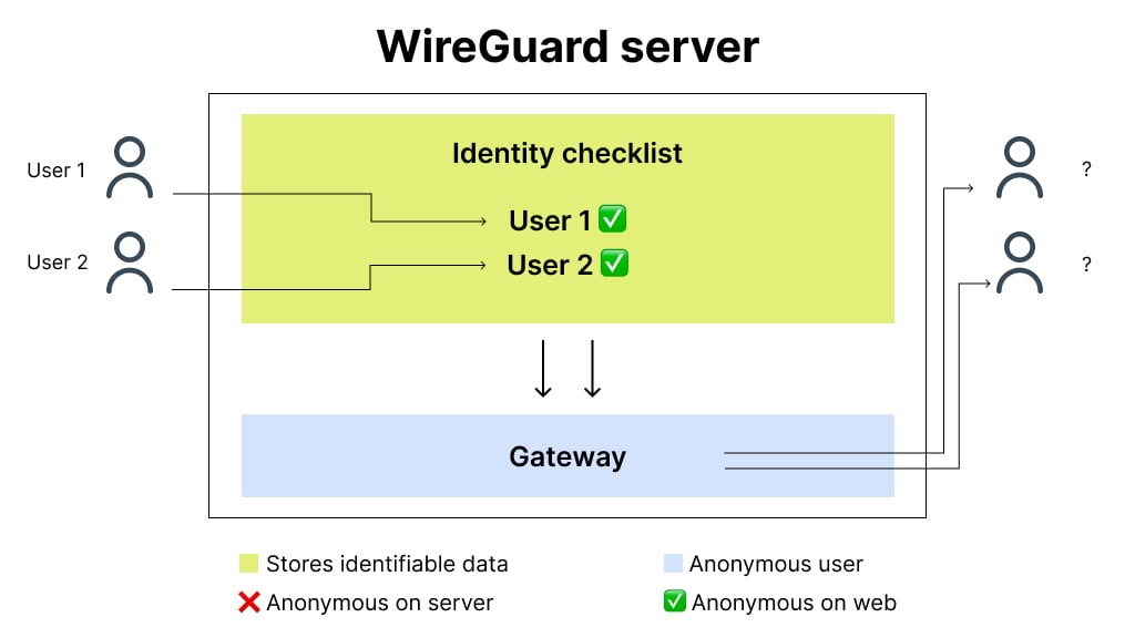 Encryption protocols - WireGuard gateway infographics