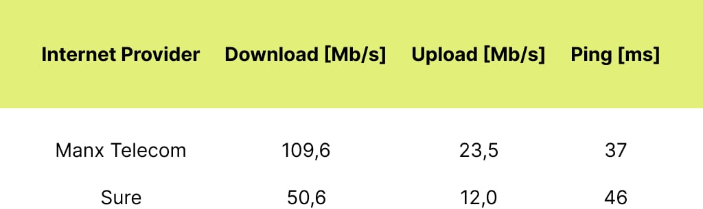 Manx vs Sure internet speed
