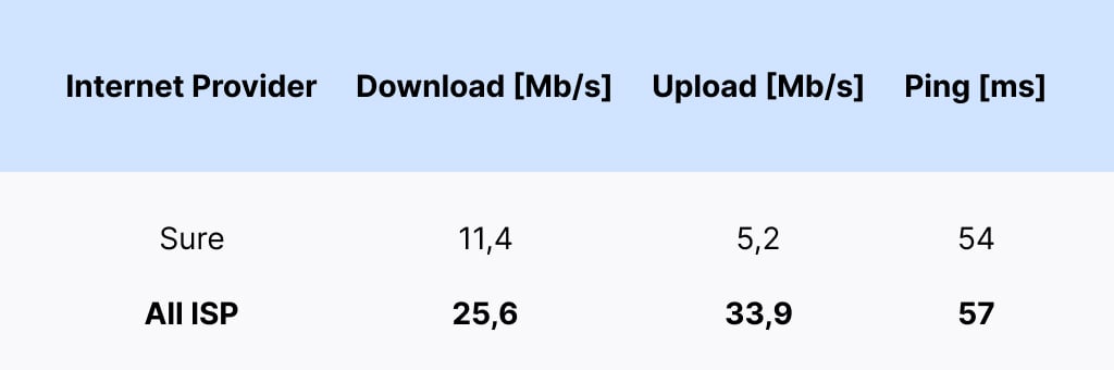 Sure download and upload speed in Isle of Man