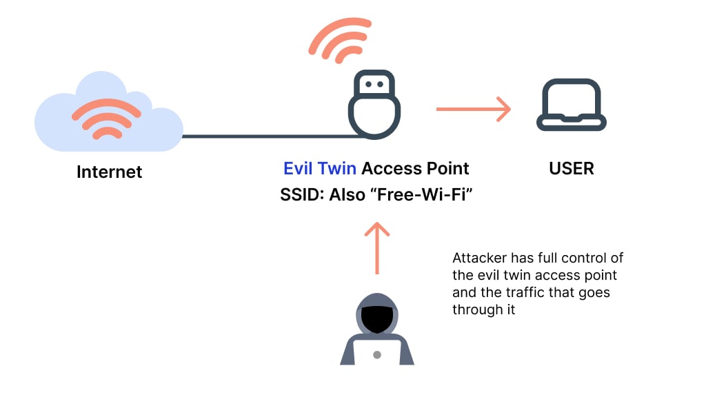 Evil Twin Access Point - SSID: Also “Free-Wi-Fi” Infographics chart