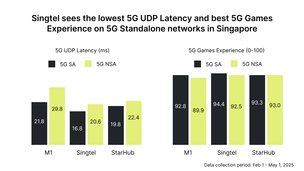 5G latency statistics in Singapore - chart