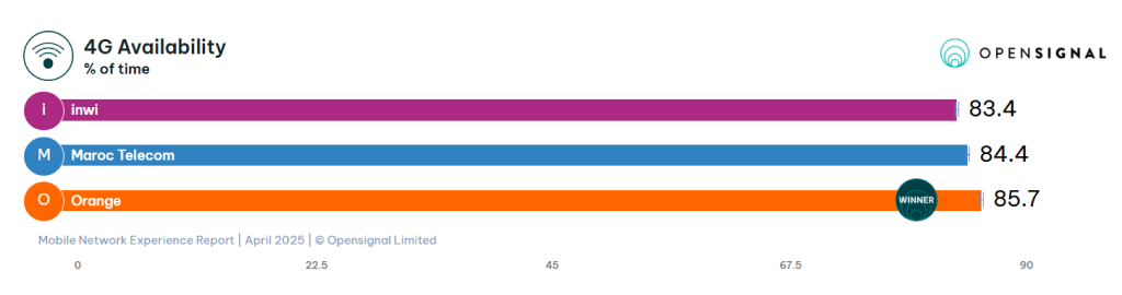 Morocco 4G coverage by provider