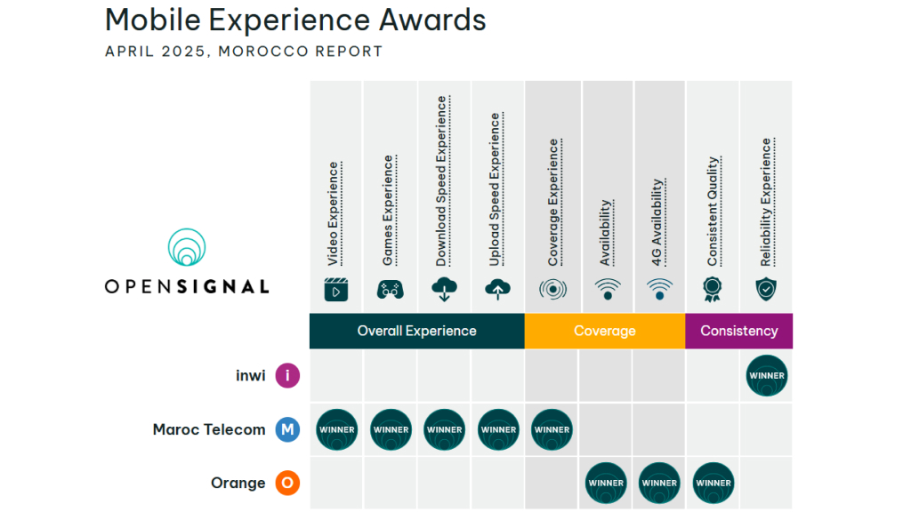 Morocco mobile experience awards