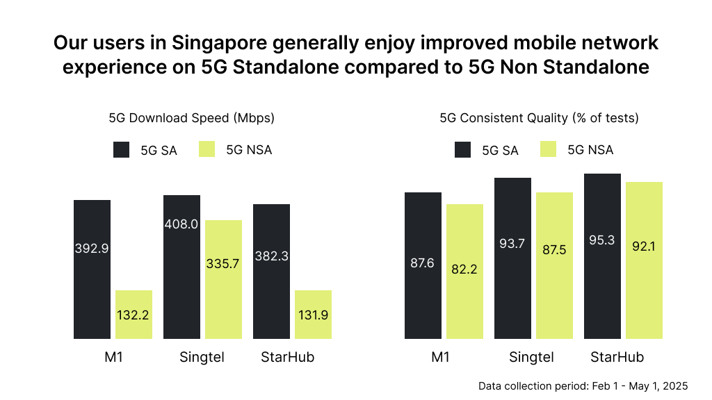 Opensignal's June 2025 report Simgapore mobile connection