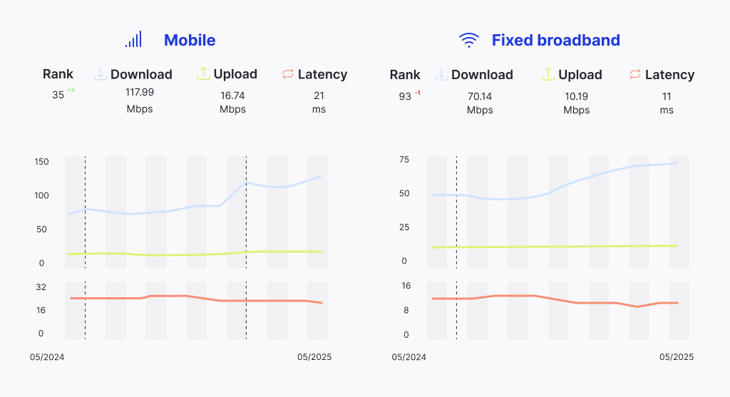 Datos del &Iacute;ndice Global Speedtest Grecia