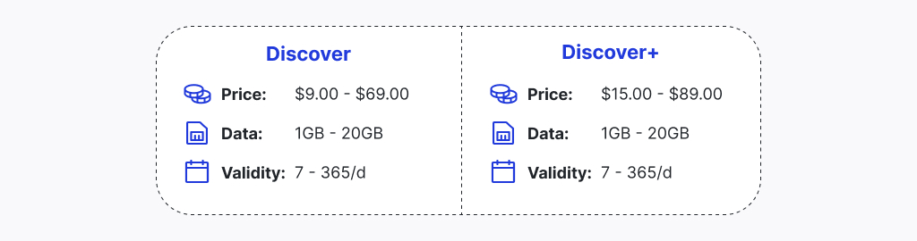 Airalo eSIM prices for digital nomads