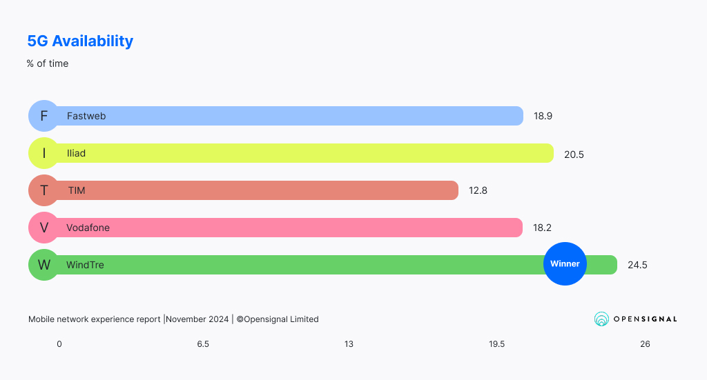 5G availability Italy