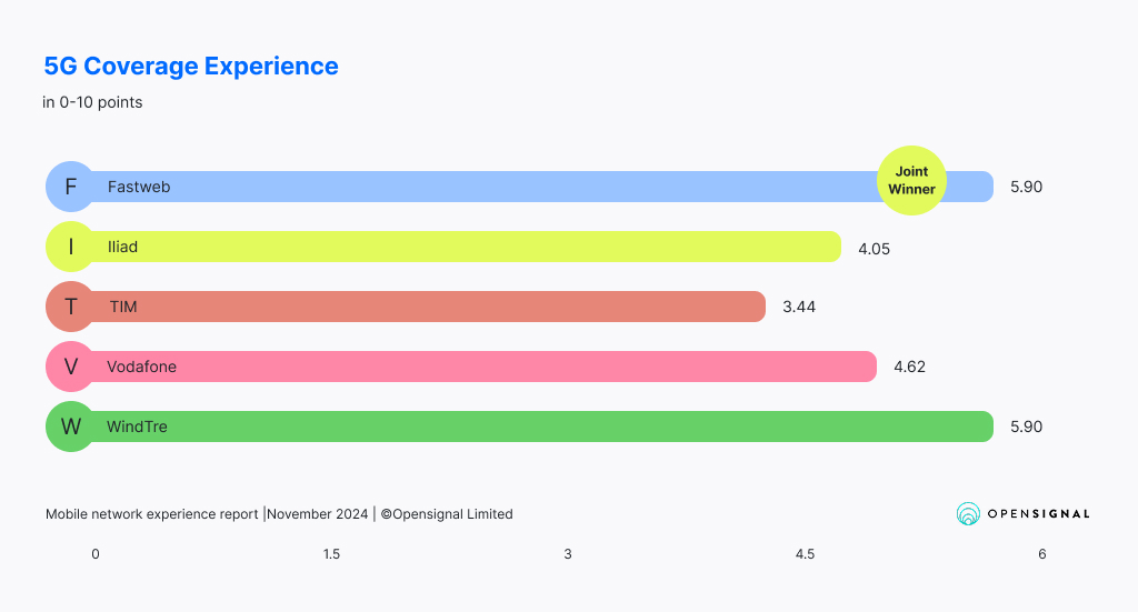5G coverage experience Italy