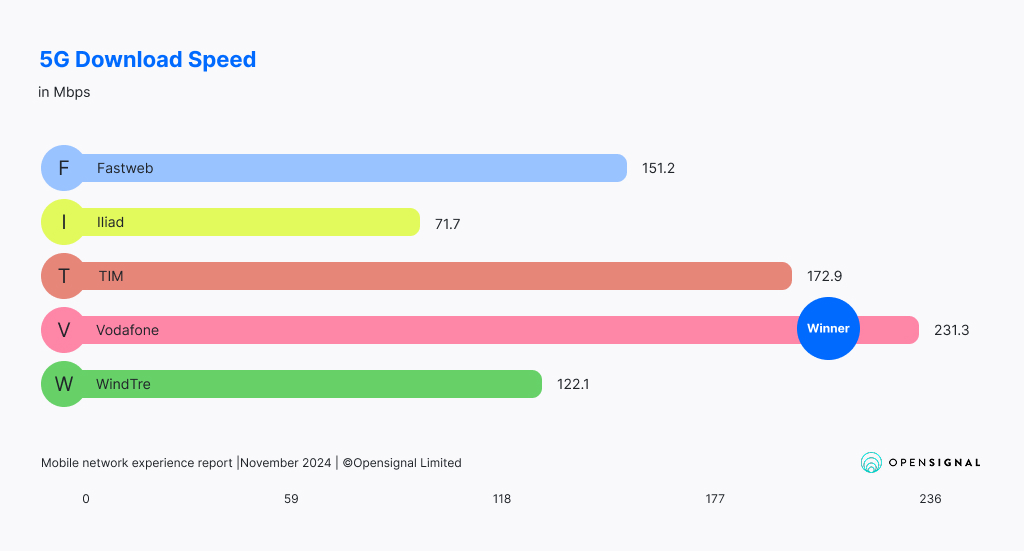 5G download speed Italy