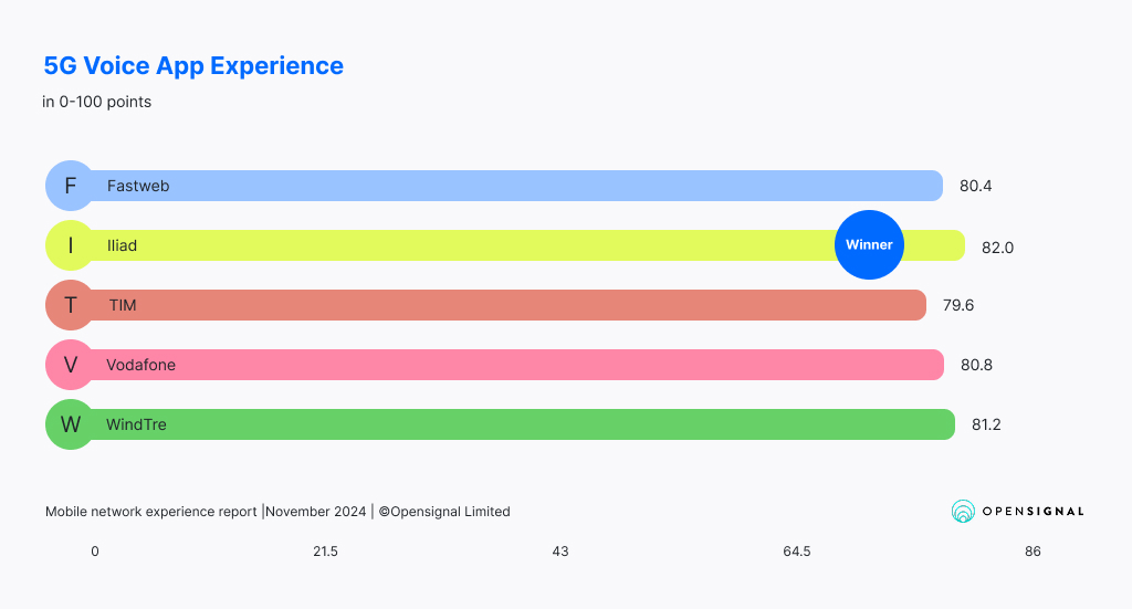 5G voice experience Italy