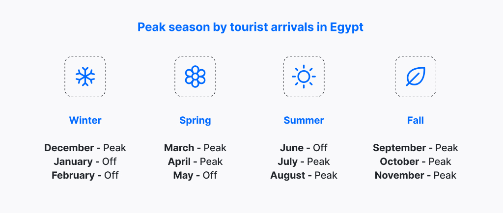 peak seasons by tourist arrivals in Egypt