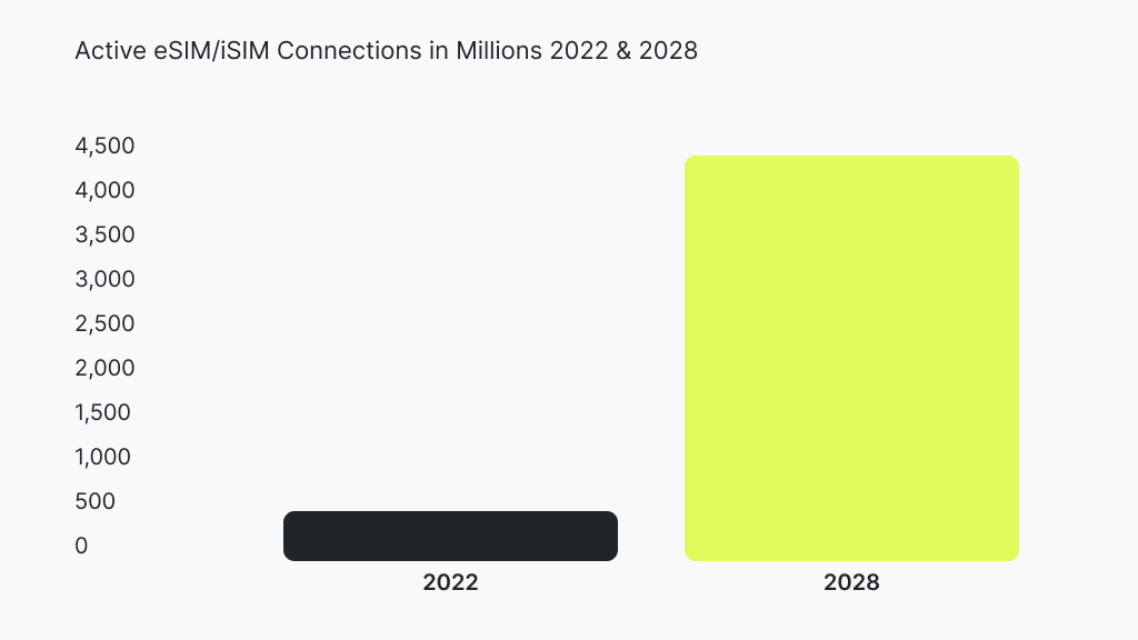 active eSIM and iSIM connections in millions 2022 - 2028
