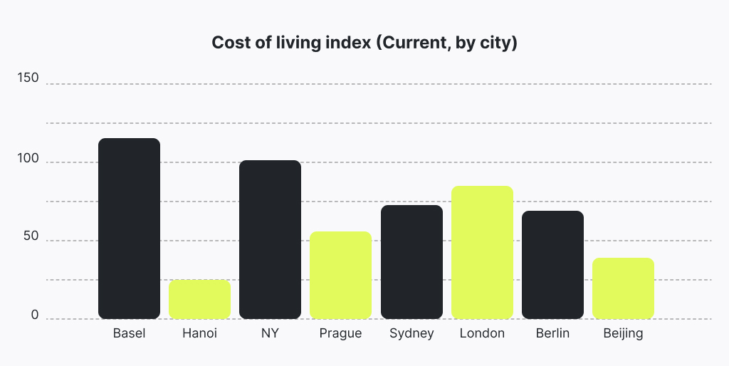 Comparison of Basel, Switzerland vs. Hanoi, Vietnam (Source: numbeo.com)