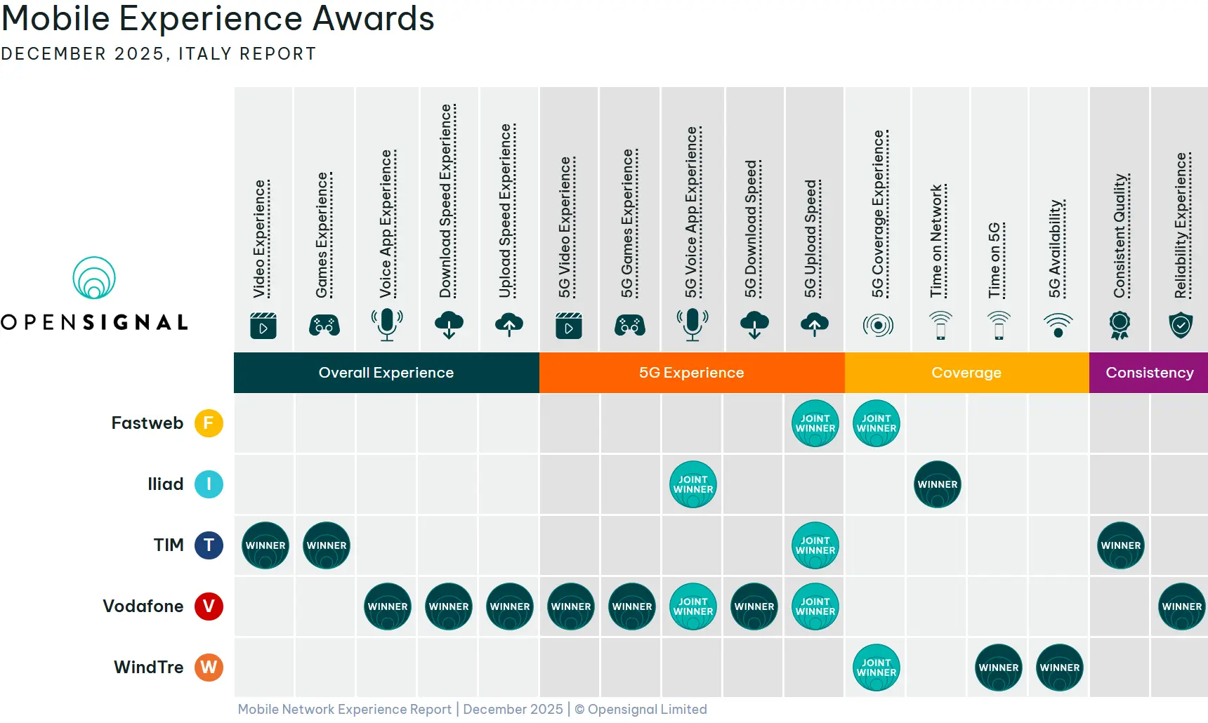 Italy Mobile Experience Award