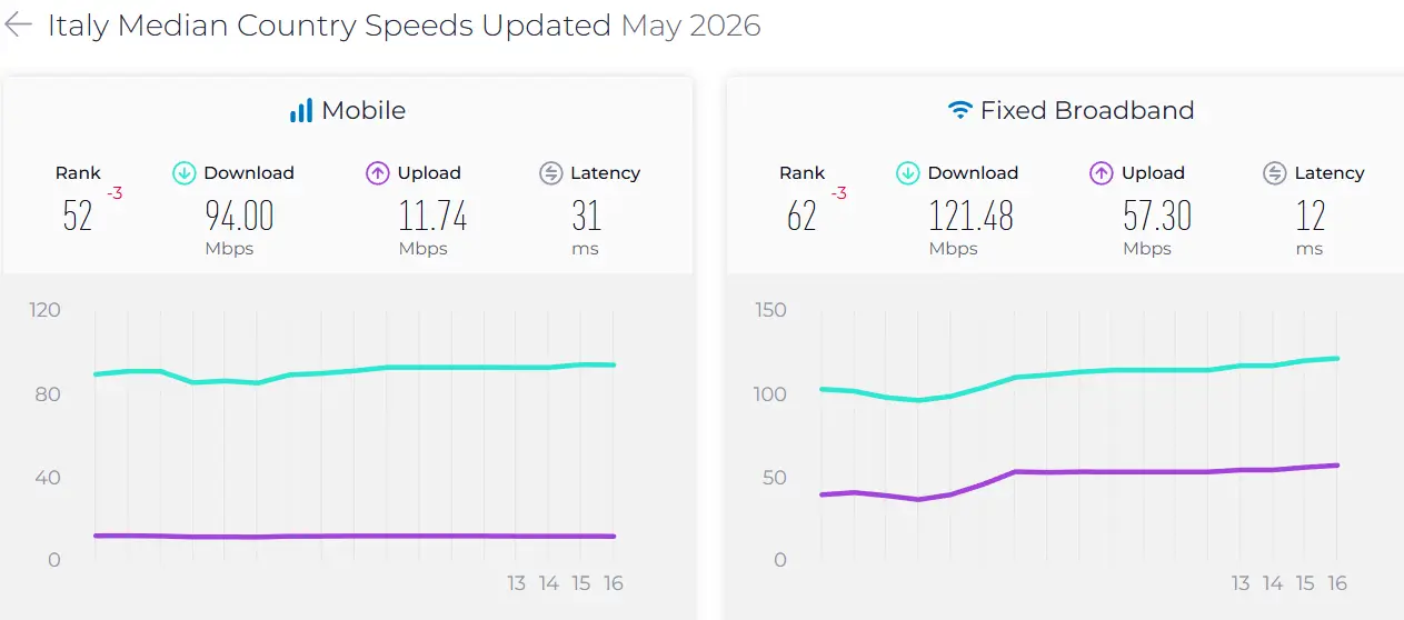 Mobile and fixed broadband in Italy