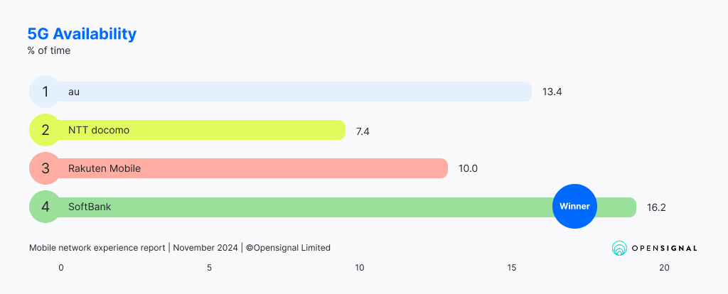 5G availability by network in Japan statistics