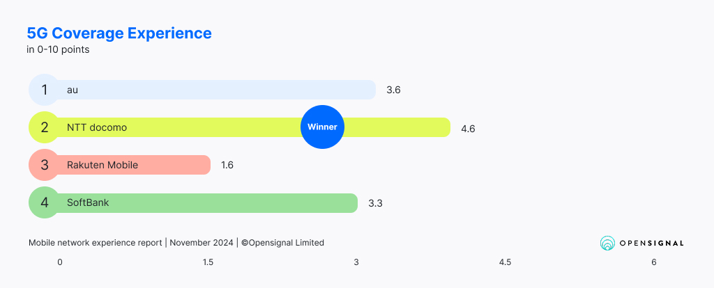 Mobile networks in Japan – speed, 5G coverage, price comparison