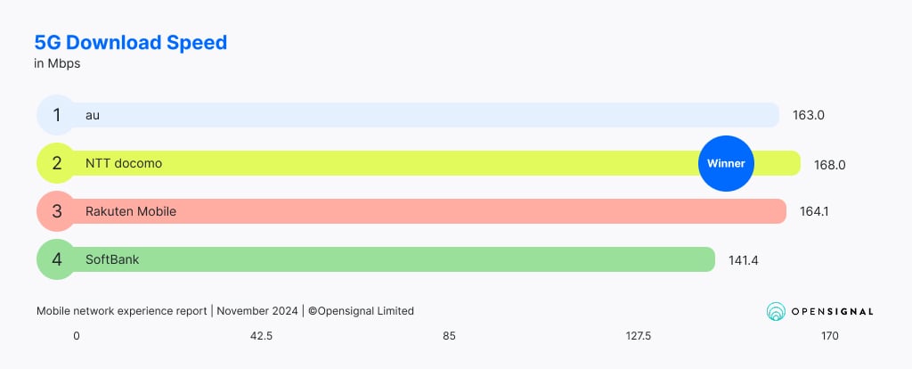 Mobile networks in Japan – speed, 5G coverage, price comparison