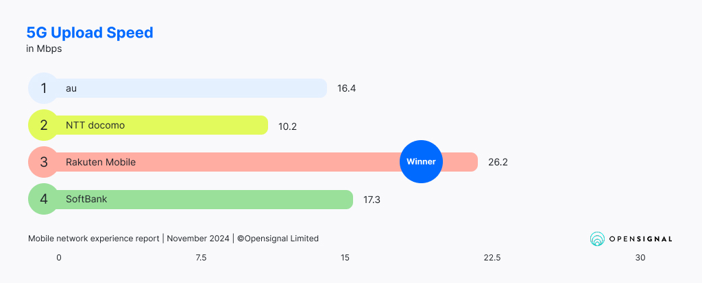 Mobile networks in Japan – speed, 5G coverage, price comparison