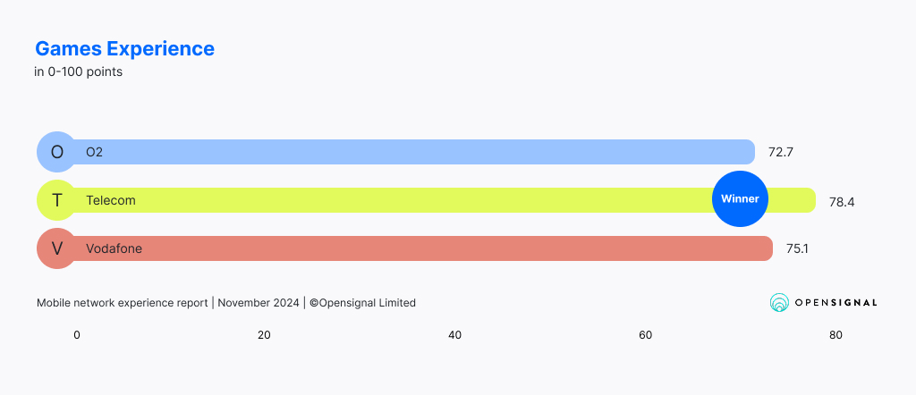 Video and games experience in Germany mobile